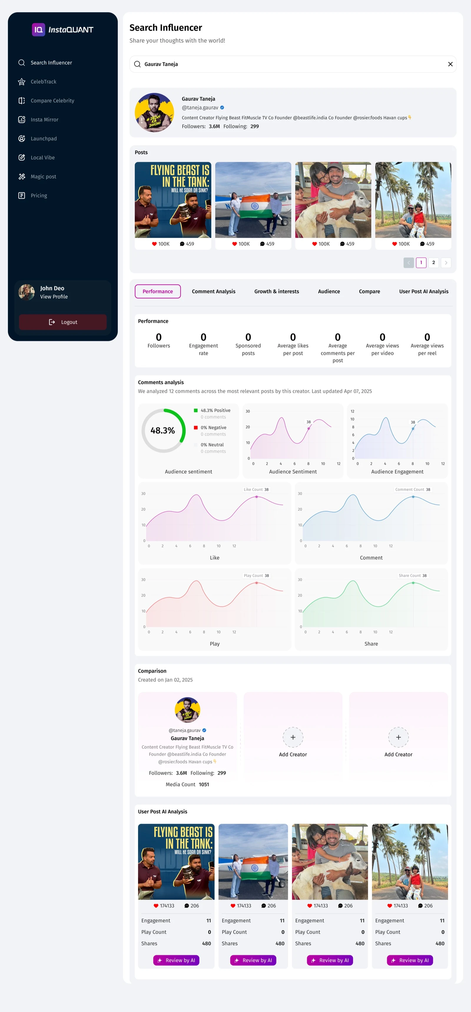 InstaQUANT influencer search and analytics screen with creator profile, post cards, performance tabs, sentiment views, and post AI analysis